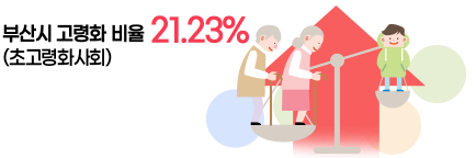 부산시 고령화 비율 21.23% (전국 2022년기준) : 인포그래픽 이미지