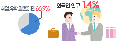 취업, 유학, 결혼이민 60% / 외국인 인구 1.47% 를 나타내는 인포그래픽 이미지