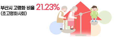 부산시 고령화 비율 21.23% (초고령화사회) : 인포그래픽 이미지